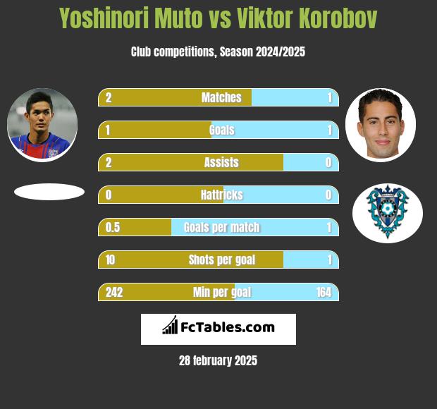 Yoshinori Muto vs Viktor Korobov h2h player stats