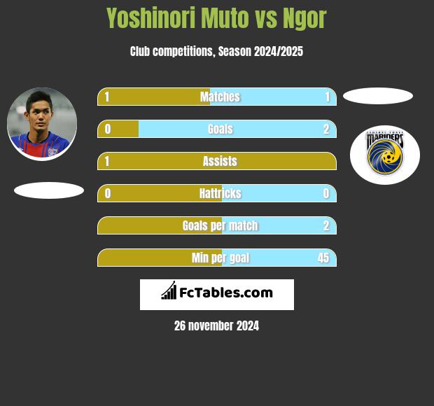 Yoshinori Muto vs Ngor h2h player stats