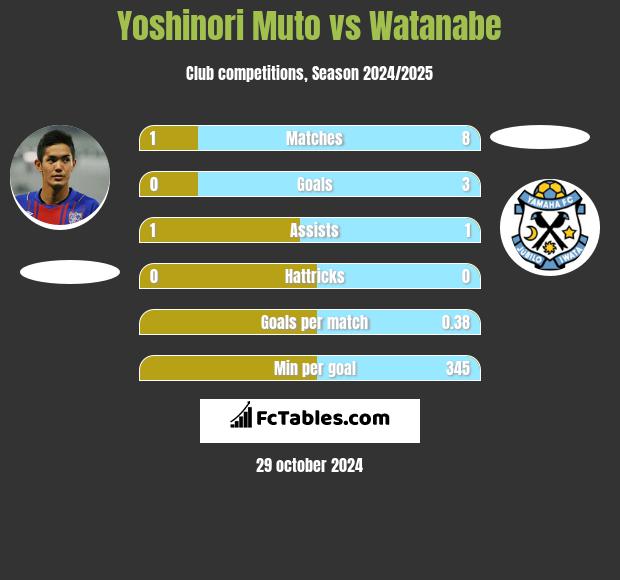 Yoshinori Muto vs Watanabe h2h player stats