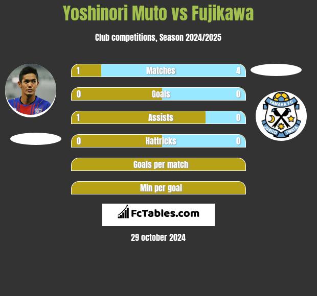 Yoshinori Muto vs Fujikawa h2h player stats