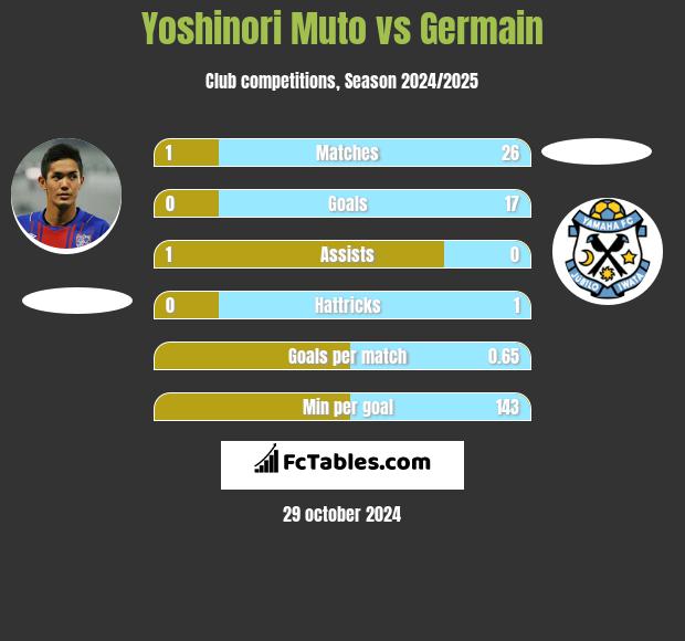 Yoshinori Muto vs Germain h2h player stats