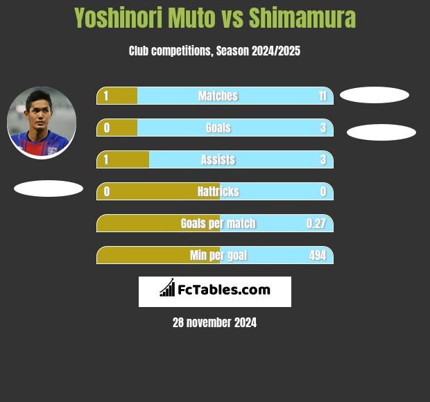 Yoshinori Muto vs Shimamura h2h player stats