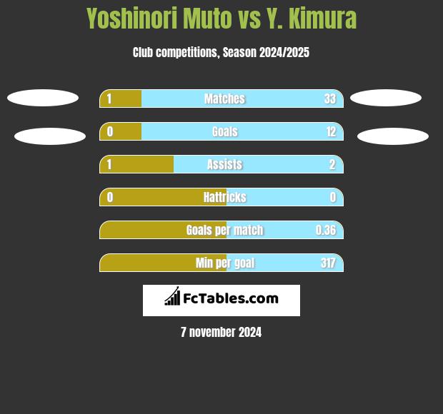 Yoshinori Muto vs Y. Kimura h2h player stats