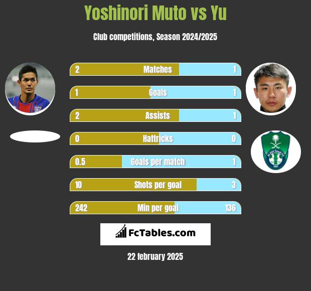 Yoshinori Muto vs Yu h2h player stats