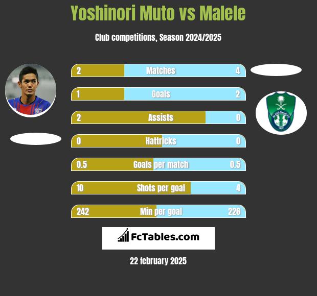 Yoshinori Muto vs Malele h2h player stats