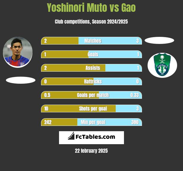 Yoshinori Muto vs Gao h2h player stats