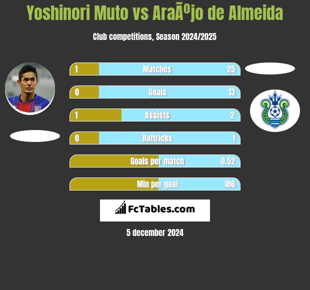 Yoshinori Muto vs AraÃºjo de Almeida h2h player stats