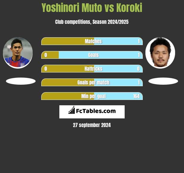 Yoshinori Muto vs Koroki h2h player stats