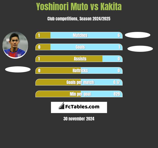 Yoshinori Muto vs Kakita h2h player stats