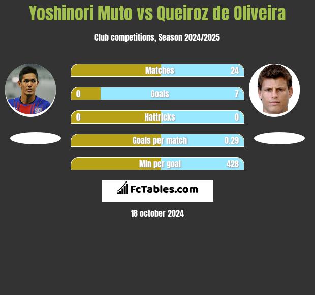 Yoshinori Muto vs Queiroz de Oliveira h2h player stats