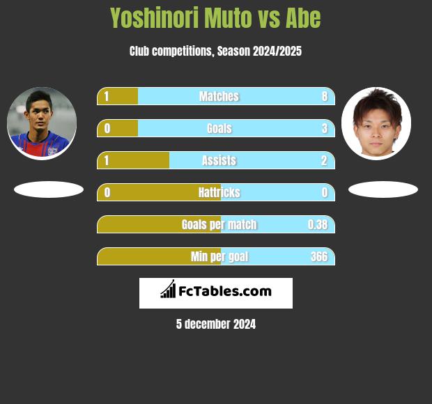 Yoshinori Muto vs Abe h2h player stats