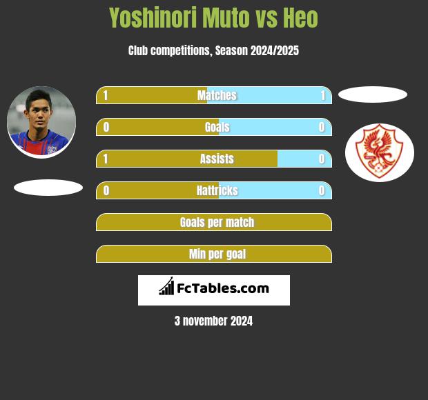 Yoshinori Muto vs Heo h2h player stats