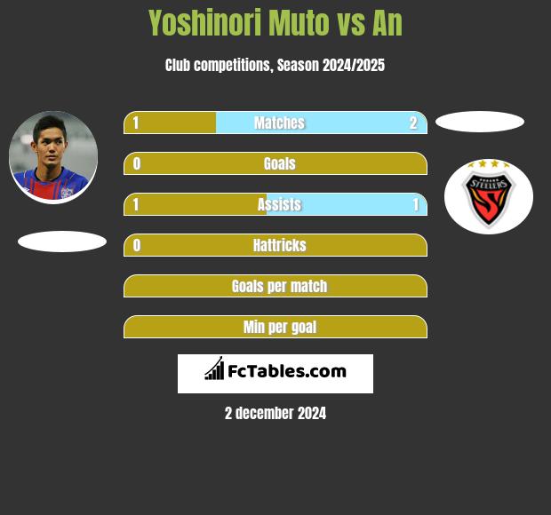 Yoshinori Muto vs An h2h player stats