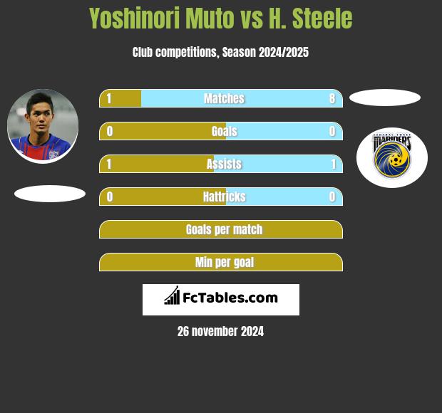 Yoshinori Muto vs H. Steele h2h player stats