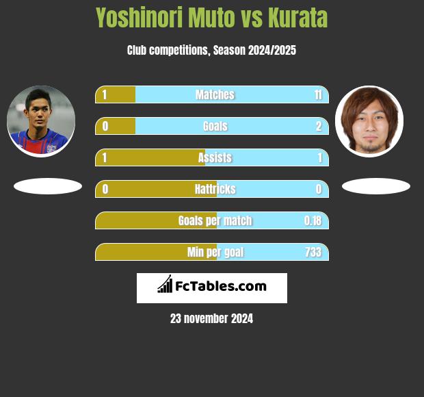 Yoshinori Muto vs Kurata h2h player stats