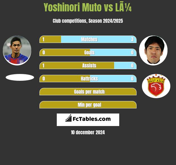 Yoshinori Muto vs LÃ¼ h2h player stats