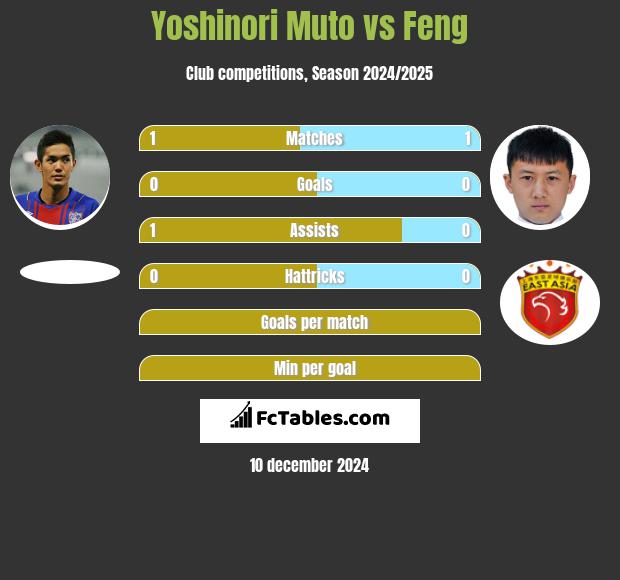 Yoshinori Muto vs Feng h2h player stats