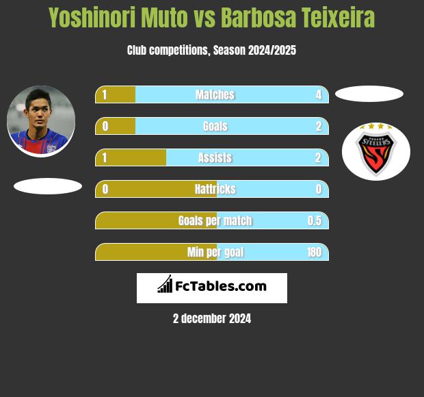 Yoshinori Muto vs Barbosa Teixeira h2h player stats