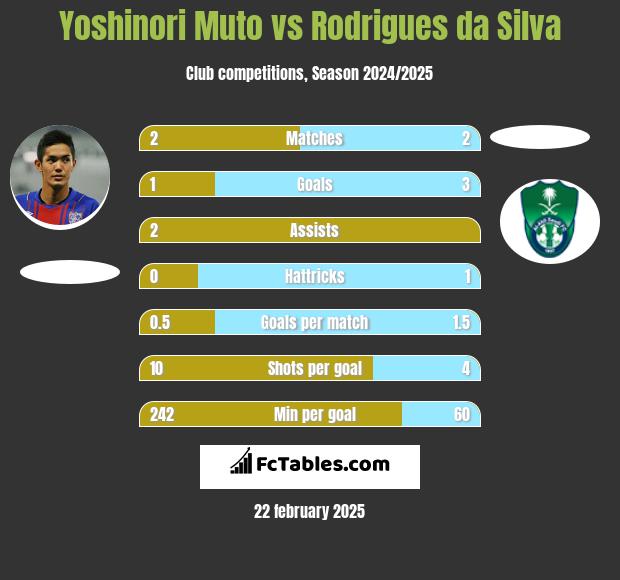 Yoshinori Muto vs Rodrigues da Silva h2h player stats