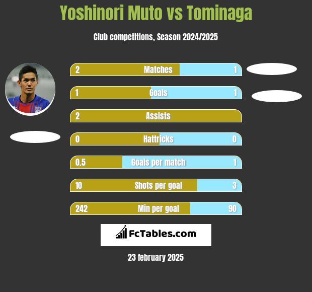 Yoshinori Muto vs Tominaga h2h player stats