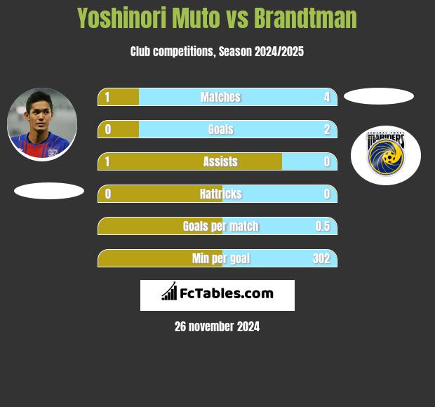 Yoshinori Muto vs Brandtman h2h player stats