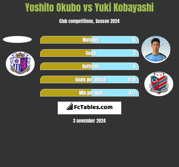 Yoshito Okubo vs Yuki Kobayashi h2h player stats