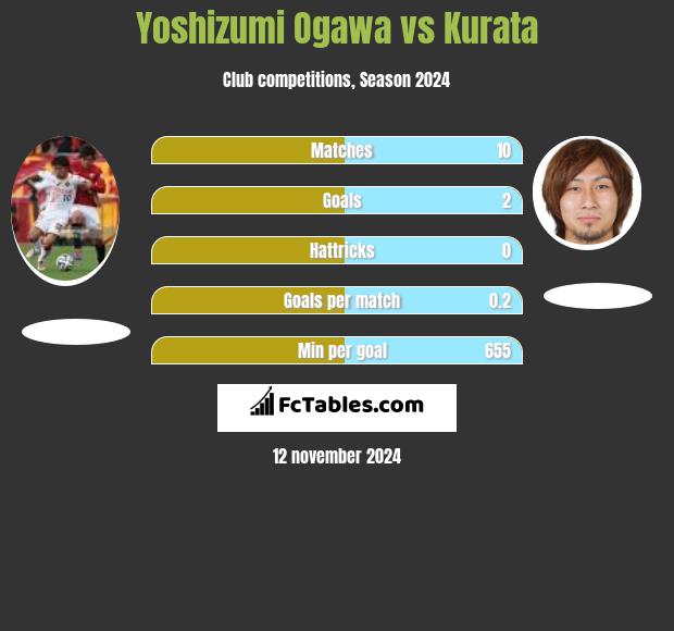 Yoshizumi Ogawa vs Kurata h2h player stats