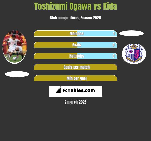 Yoshizumi Ogawa vs Kida h2h player stats