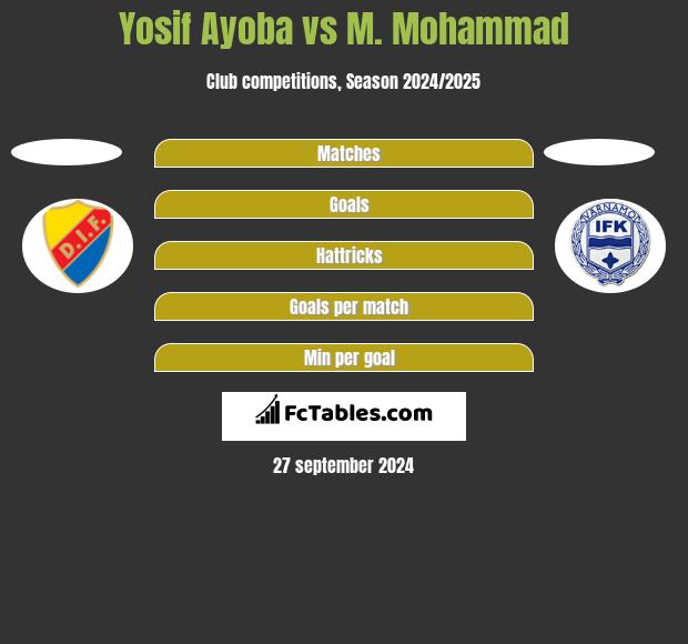 Yosif Ayoba vs M. Mohammad h2h player stats