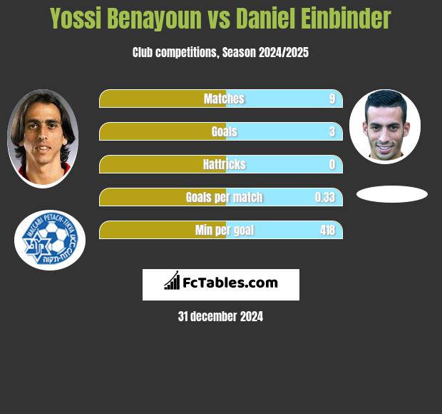 Yossi Benayoun vs Daniel Einbinder h2h player stats