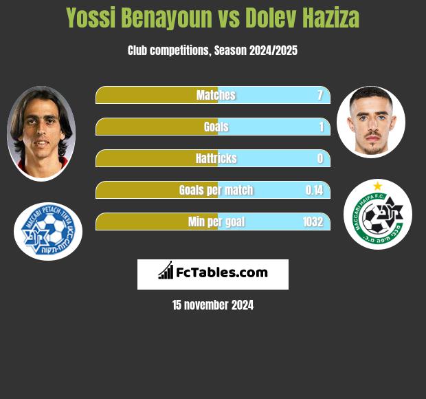 Yossi Benayoun vs Dolev Haziza h2h player stats