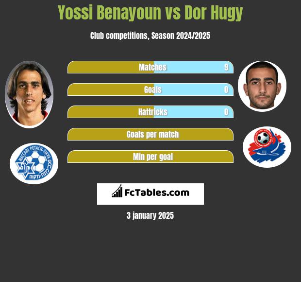 Yossi Benayoun vs Dor Hugy h2h player stats