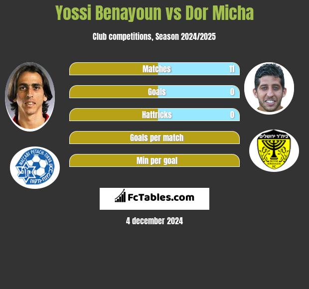 Yossi Benayoun vs Dor Micha h2h player stats