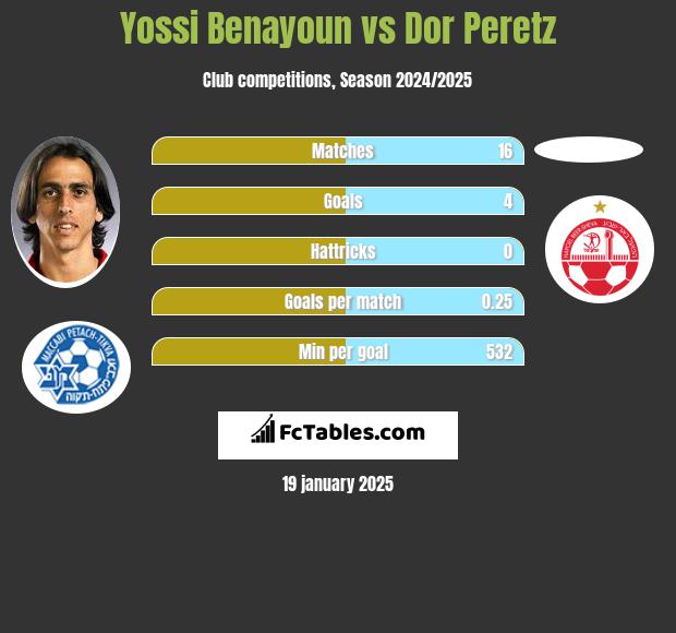 Yossi Benayoun vs Dor Peretz h2h player stats