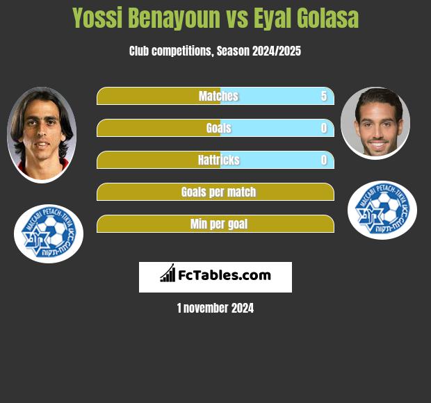 Yossi Benayoun vs Eyal Golasa h2h player stats