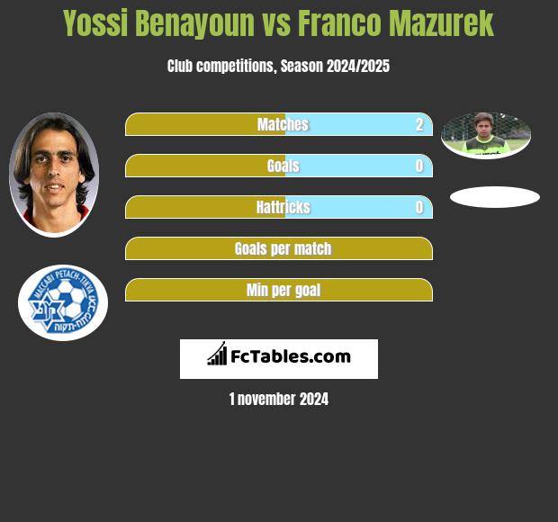 Yossi Benayoun vs Franco Mazurek h2h player stats