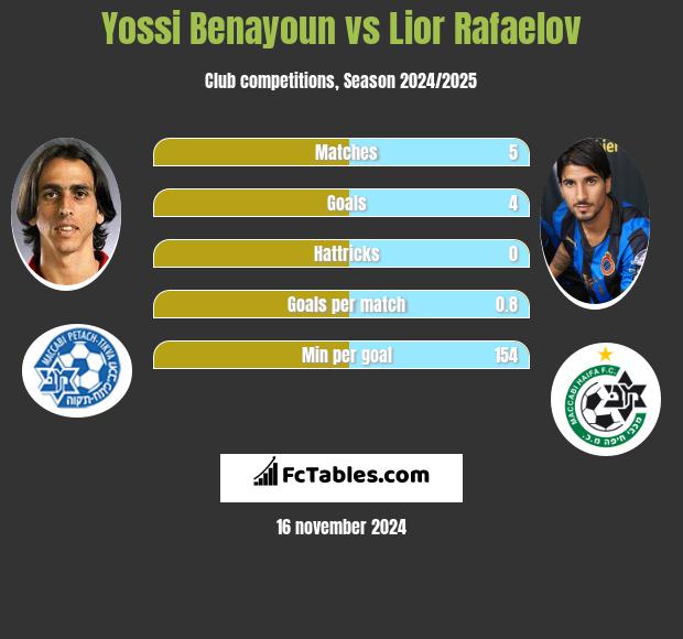 Yossi Benayoun vs Lior Refaelov h2h player stats