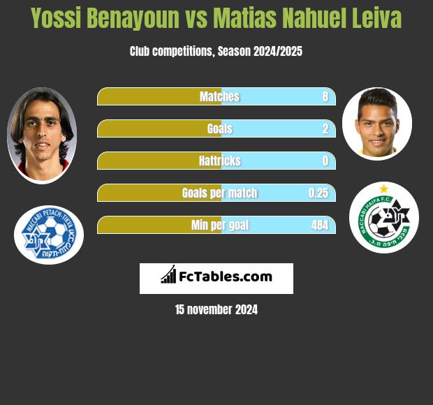 Yossi Benayoun vs Matias Nahuel Leiva h2h player stats