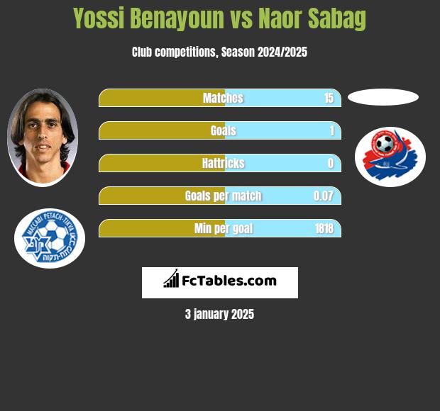 Yossi Benayoun vs Naor Sabag h2h player stats