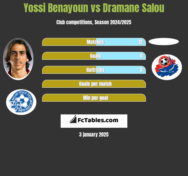 Yossi Benayoun vs Dramane Salou h2h player stats