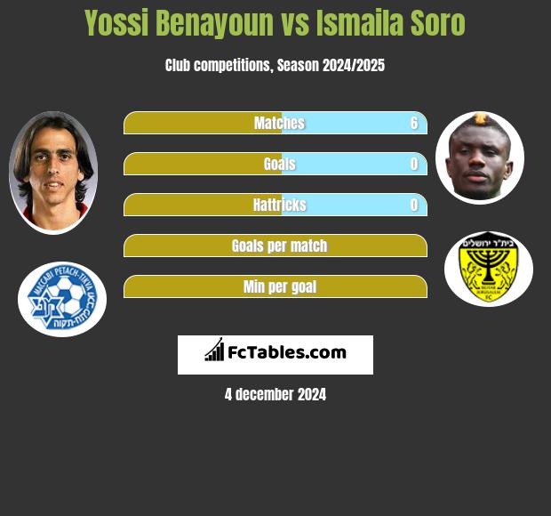 Yossi Benayoun vs Ismaila Soro h2h player stats