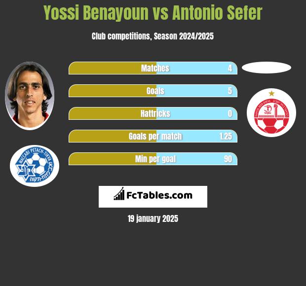 Yossi Benayoun vs Antonio Sefer h2h player stats