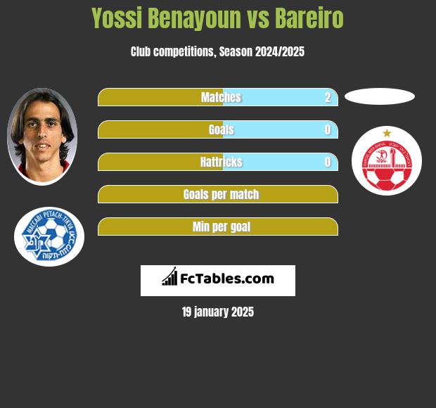 Yossi Benayoun vs Bareiro h2h player stats