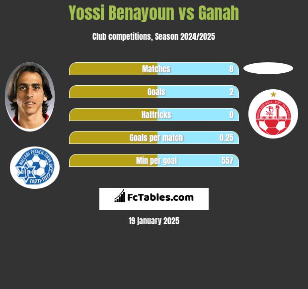 Yossi Benayoun vs Ganah h2h player stats