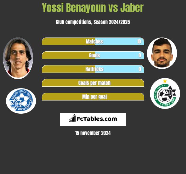 Yossi Benayoun vs Jaber h2h player stats