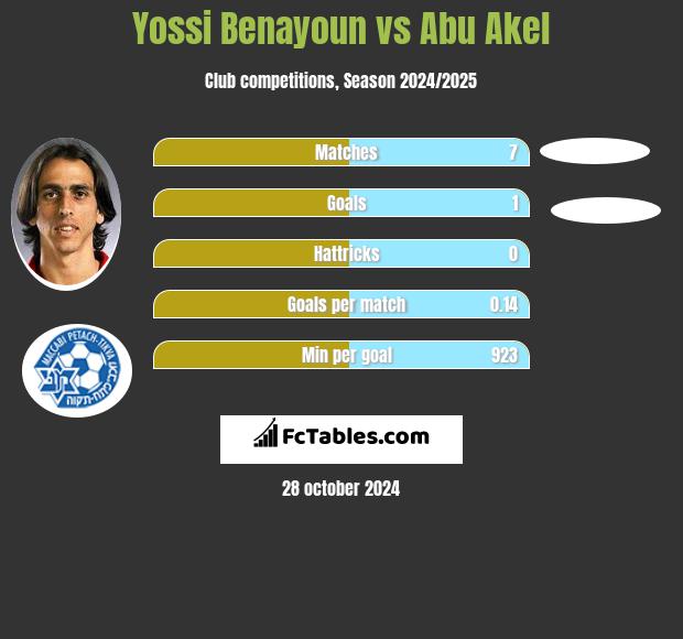 Yossi Benayoun vs Abu Akel h2h player stats