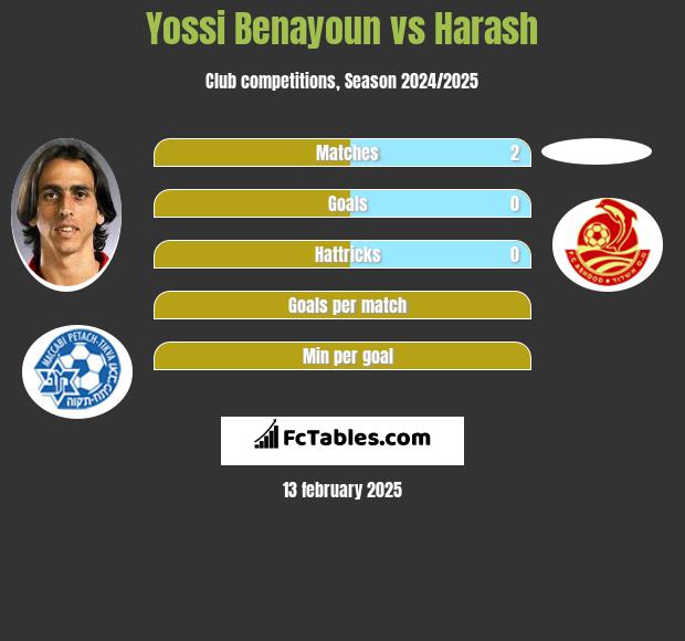 Yossi Benayoun vs Harash h2h player stats