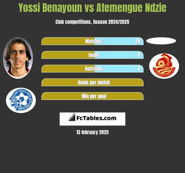 Yossi Benayoun vs Atemengue Ndzie h2h player stats