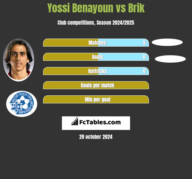 Yossi Benayoun vs Brik h2h player stats