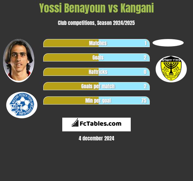 Yossi Benayoun vs Kangani h2h player stats